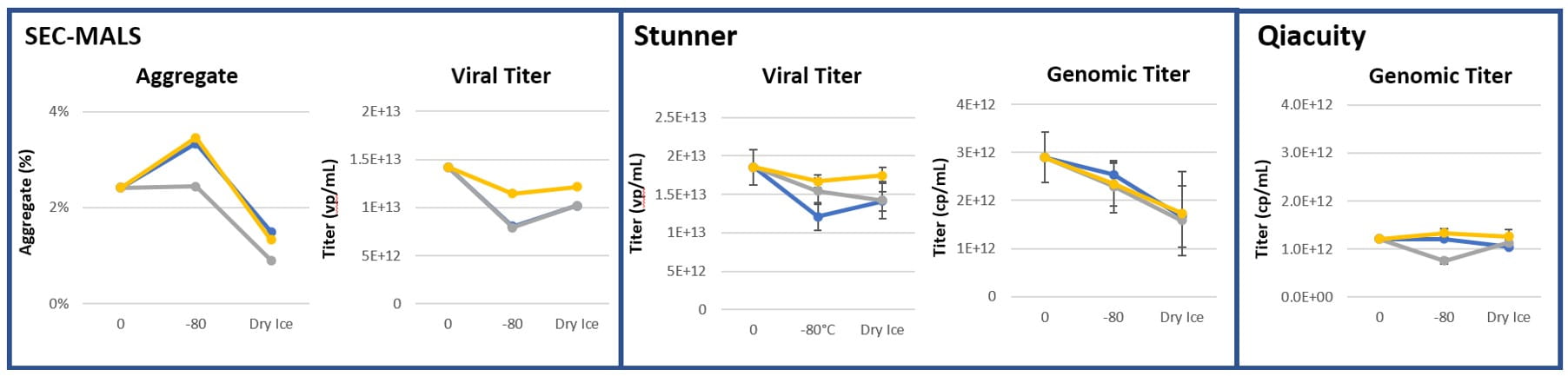 Turbidity measurements for AAV9 at 3 months stored at -80°C and 1 week naked vial dry ice storage.